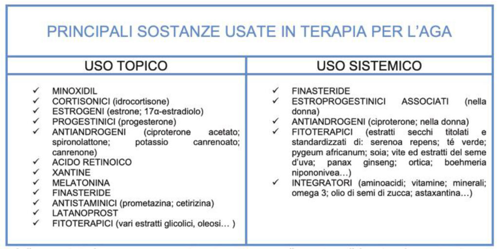principali molecole usate in terapia per l’AGA
